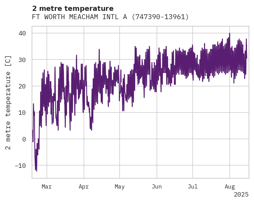 Temperature obs for FT WORTH MEACHAM INTL ARPT