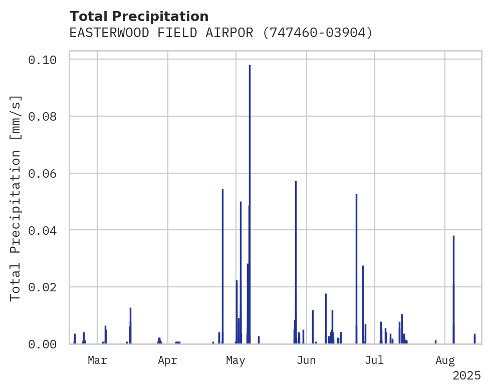 Precipitation obs for EASTERWOOD FIELD AIRPORT