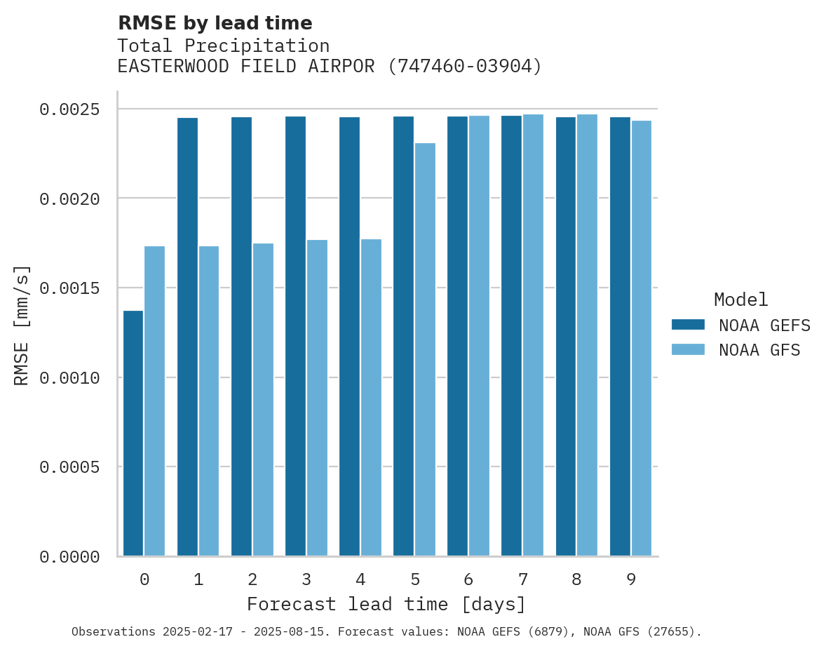 Precipitation RMSE by lead time for EASTERWOOD FIELD AIRPORT