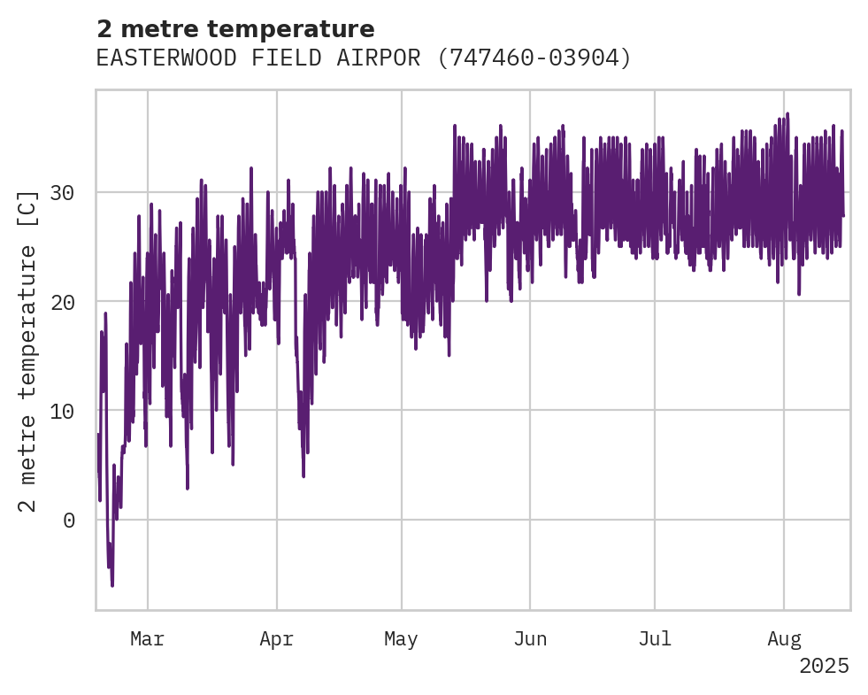 Temperature obs for EASTERWOOD FIELD AIRPORT