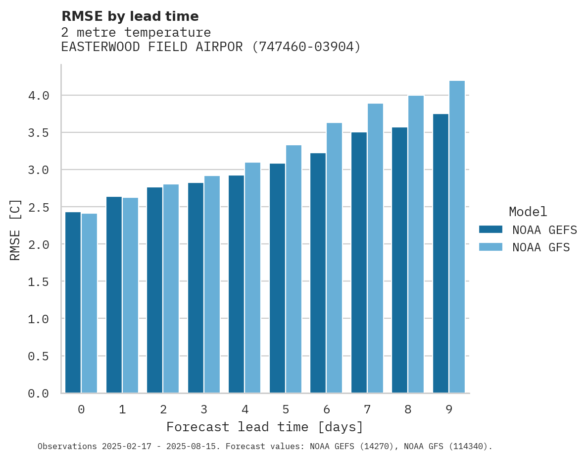 Temperature RMSE by lead time for EASTERWOOD FIELD AIRPORT
