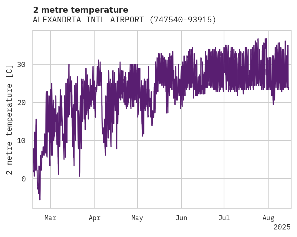 Temperature obs for ALEXANDRIA INTL AIRPORT