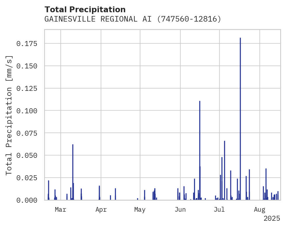 Precipitation obs for GAINESVILLE REGIONAL AIRPORT