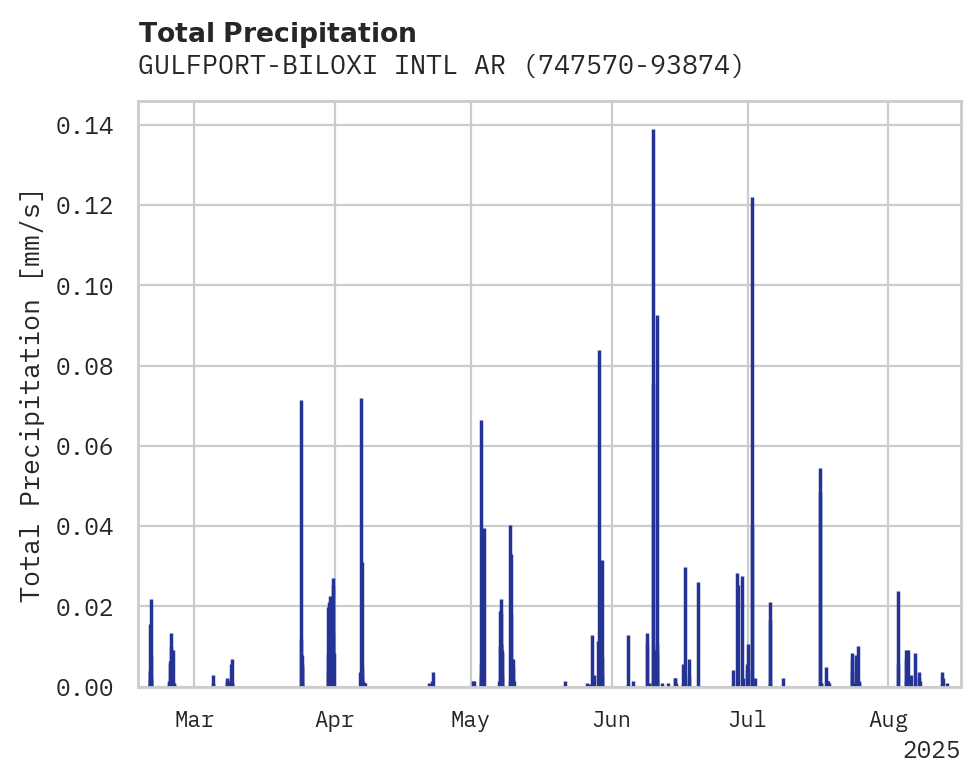 Precipitation obs for GULFPORT-BILOXI INTL ARPT