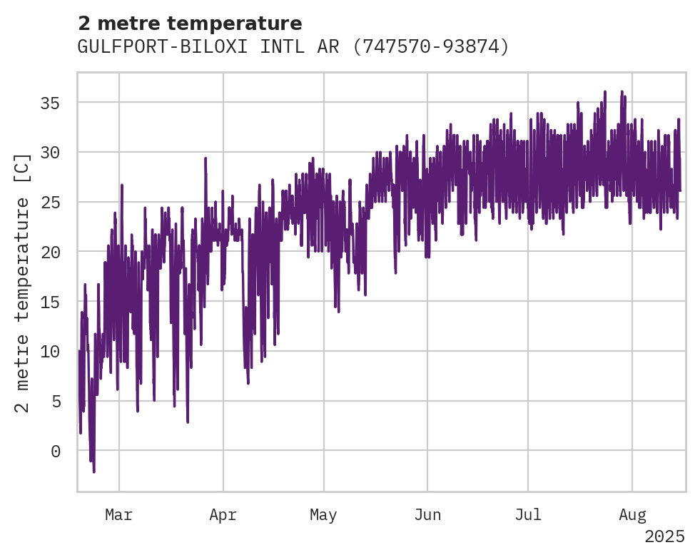 Temperature obs for GULFPORT-BILOXI INTL ARPT