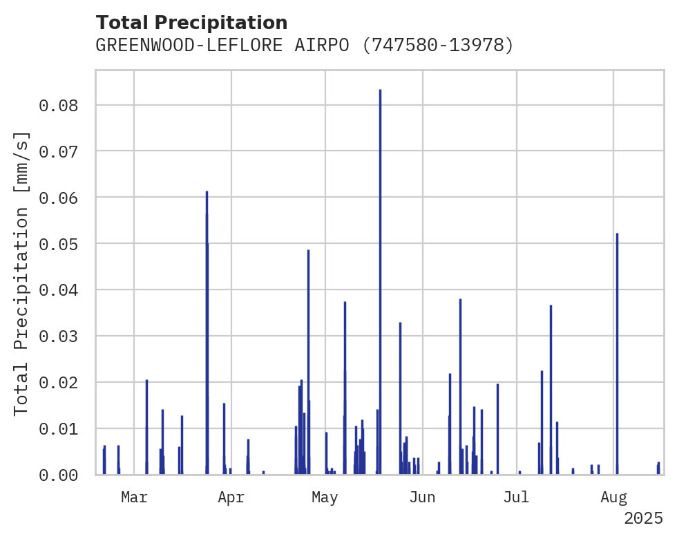 Precipitation obs for GREENWOOD-LEFLORE AIRPORT