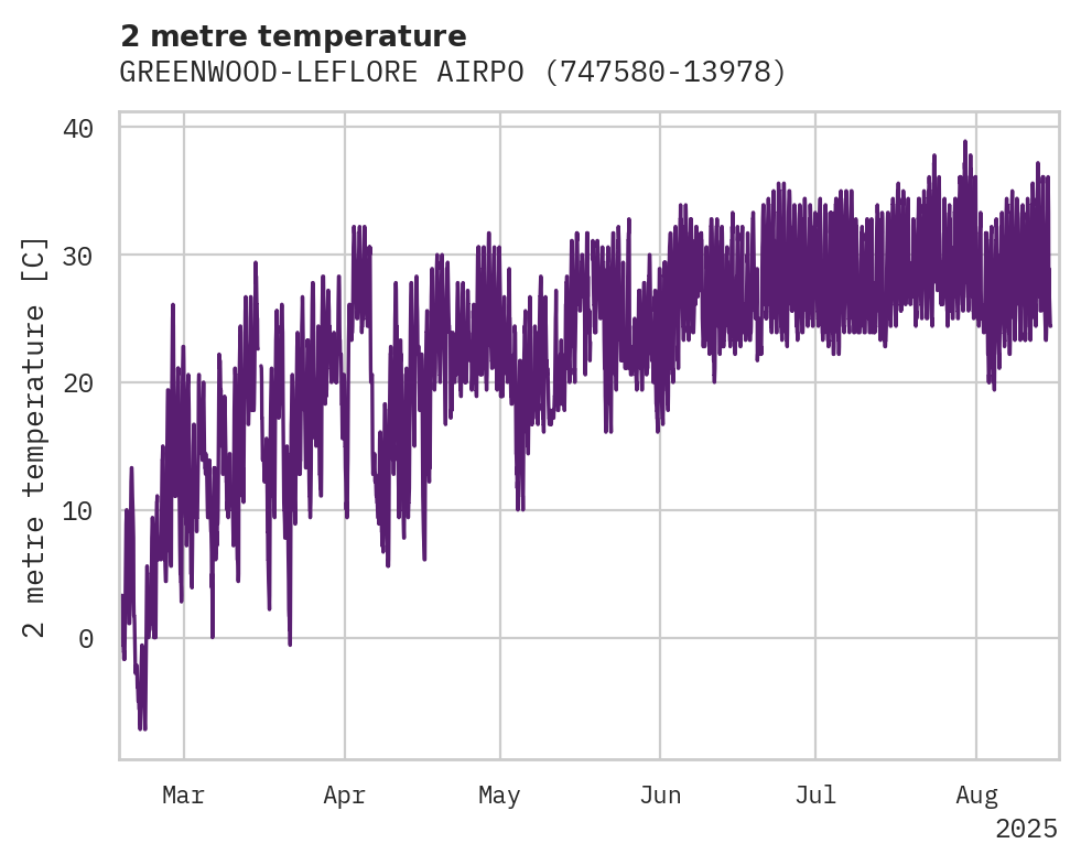 Temperature obs for GREENWOOD-LEFLORE AIRPORT