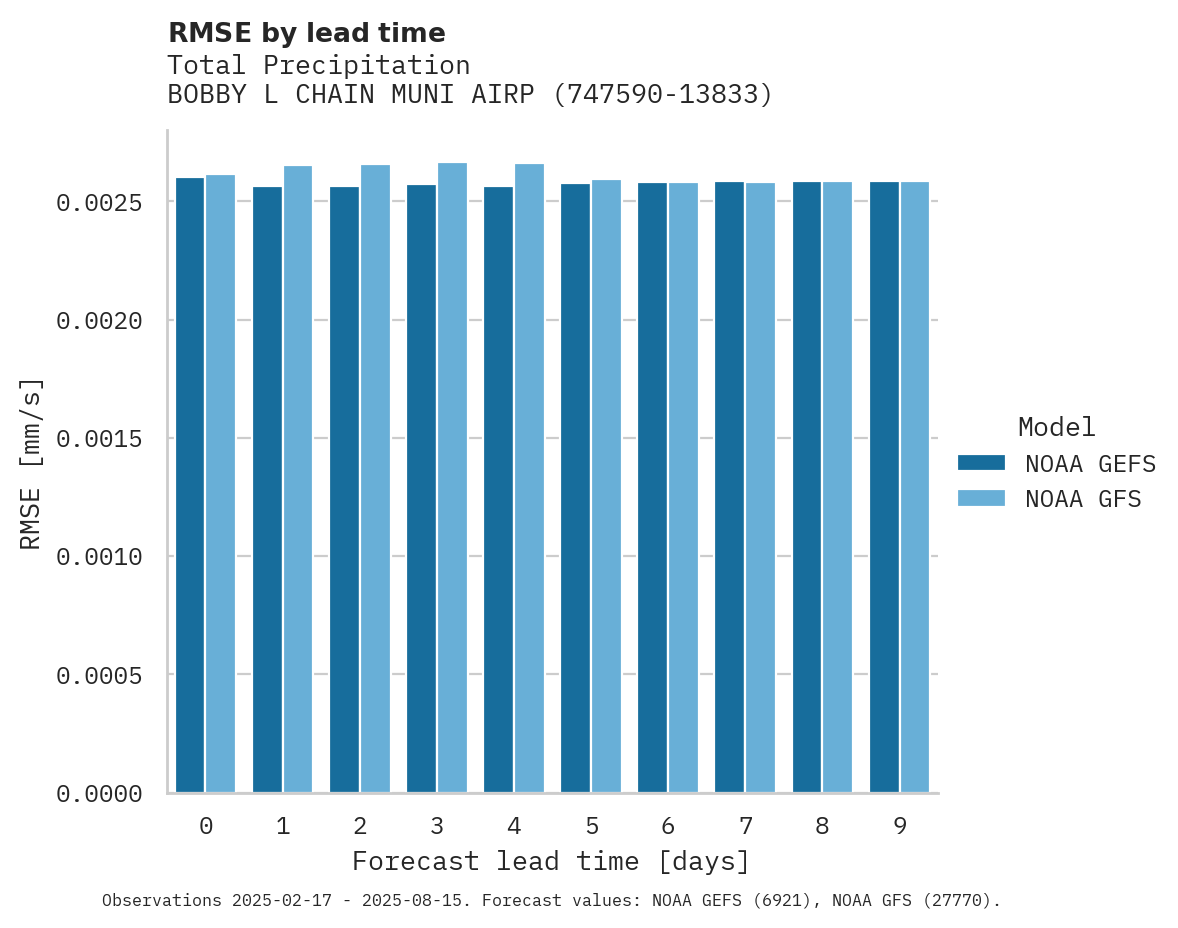 Precipitation RMSE by lead time for BOBBY L CHAIN MUNI AIRPORT