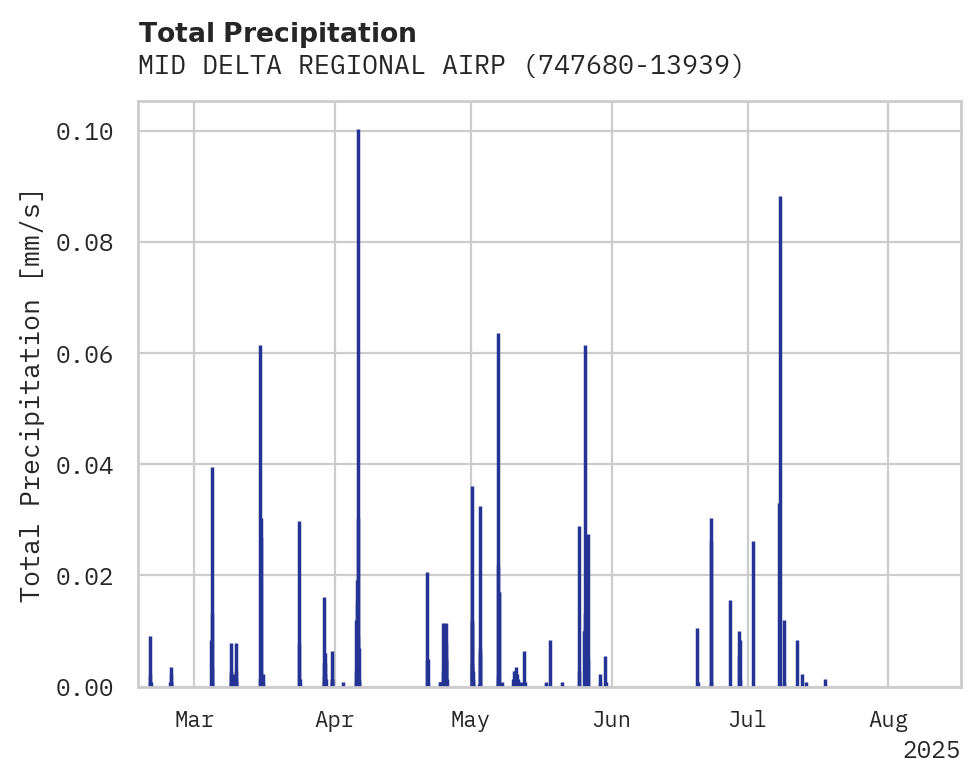 Precipitation obs for MID DELTA REGIONAL AIRPORT