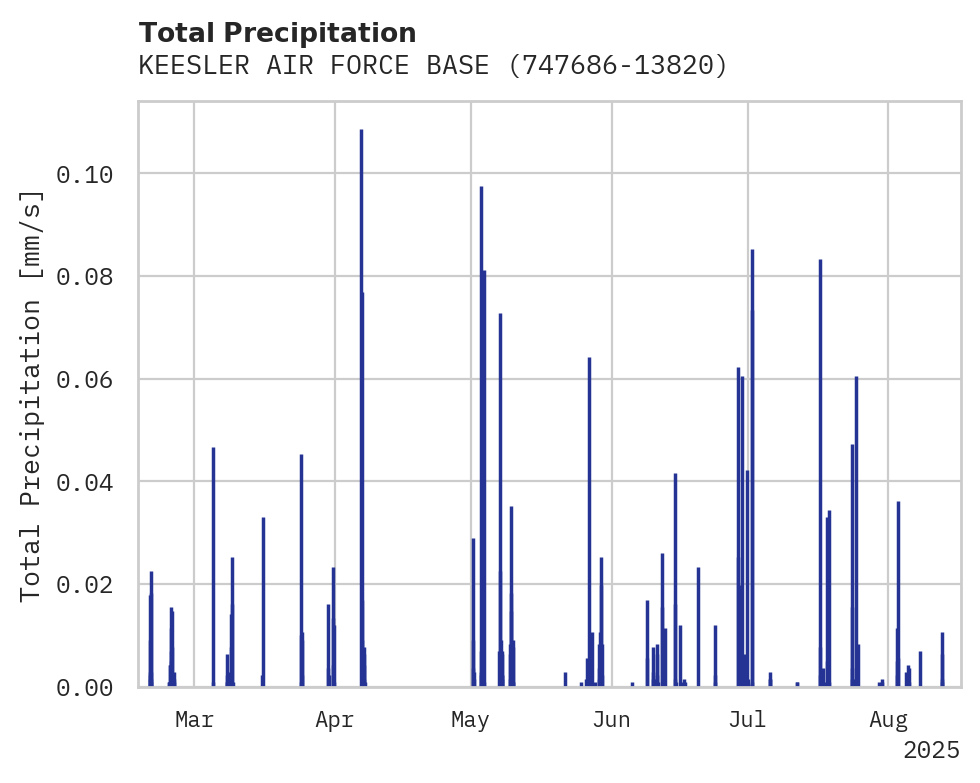 Precipitation obs for KEESLER AIR FORCE BASE