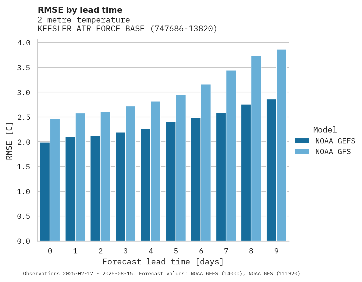 Temperature RMSE by lead time for KEESLER AIR FORCE BASE