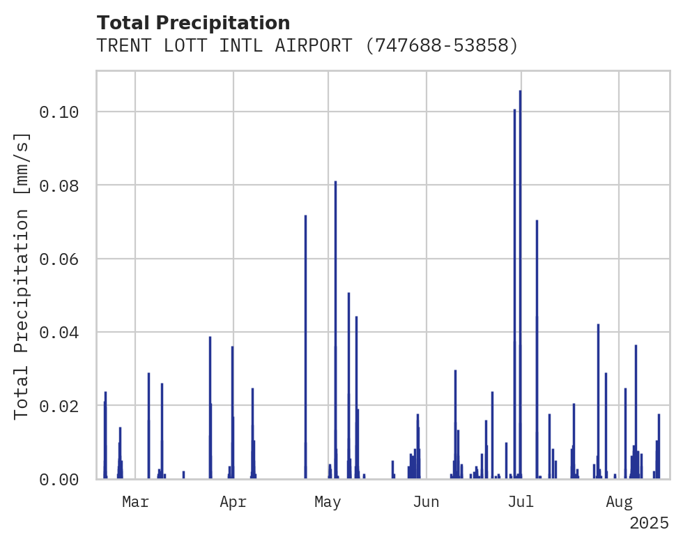 Precipitation obs for TRENT LOTT INTL AIRPORT