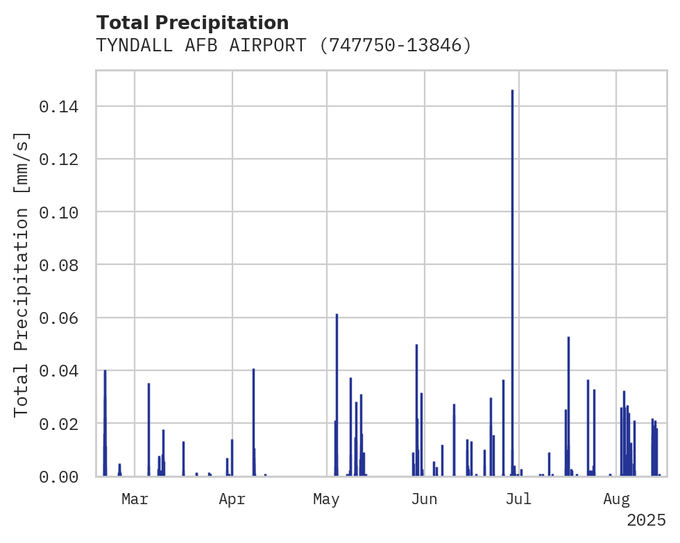 Precipitation obs for TYNDALL AFB AIRPORT