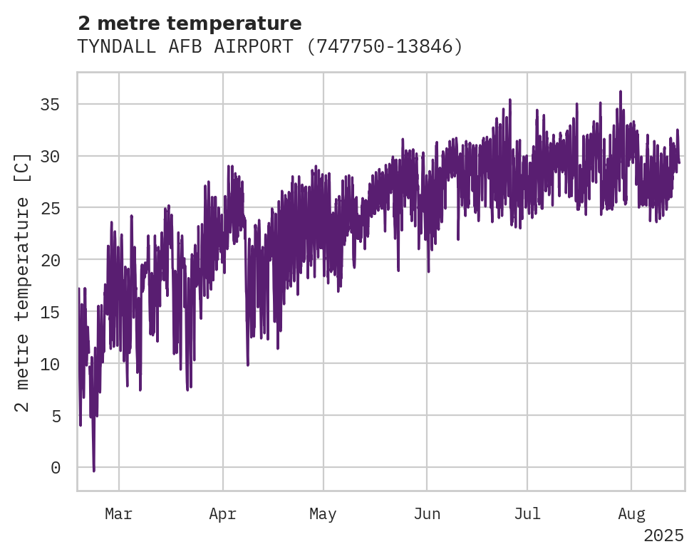 Temperature obs for TYNDALL AFB AIRPORT