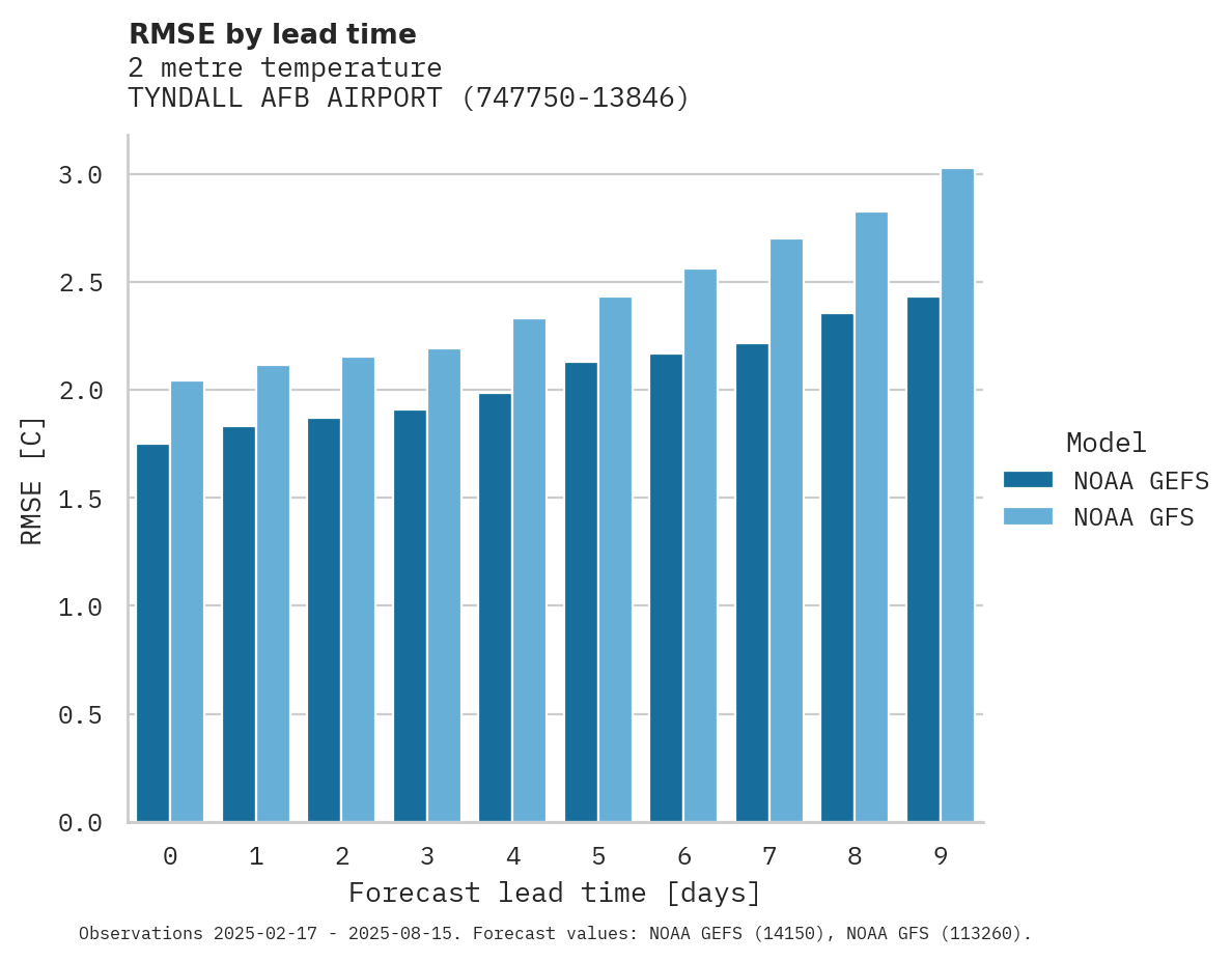Temperature RMSE by lead time for TYNDALL AFB AIRPORT