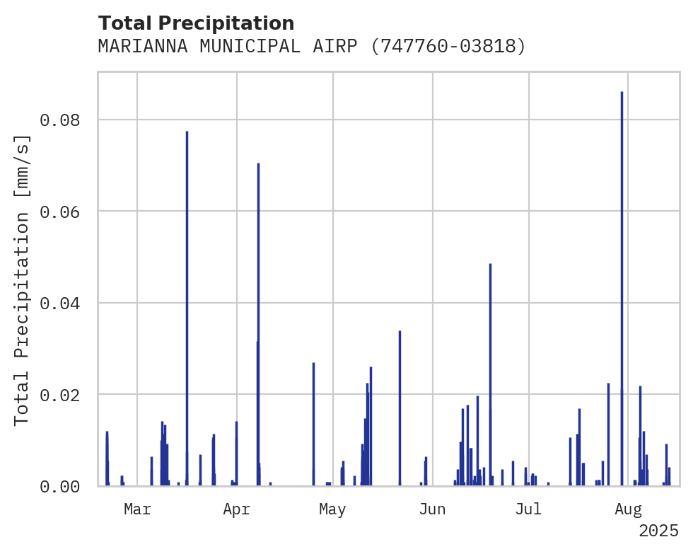 Precipitation obs for MARIANNA MUNICIPAL AIRPORT