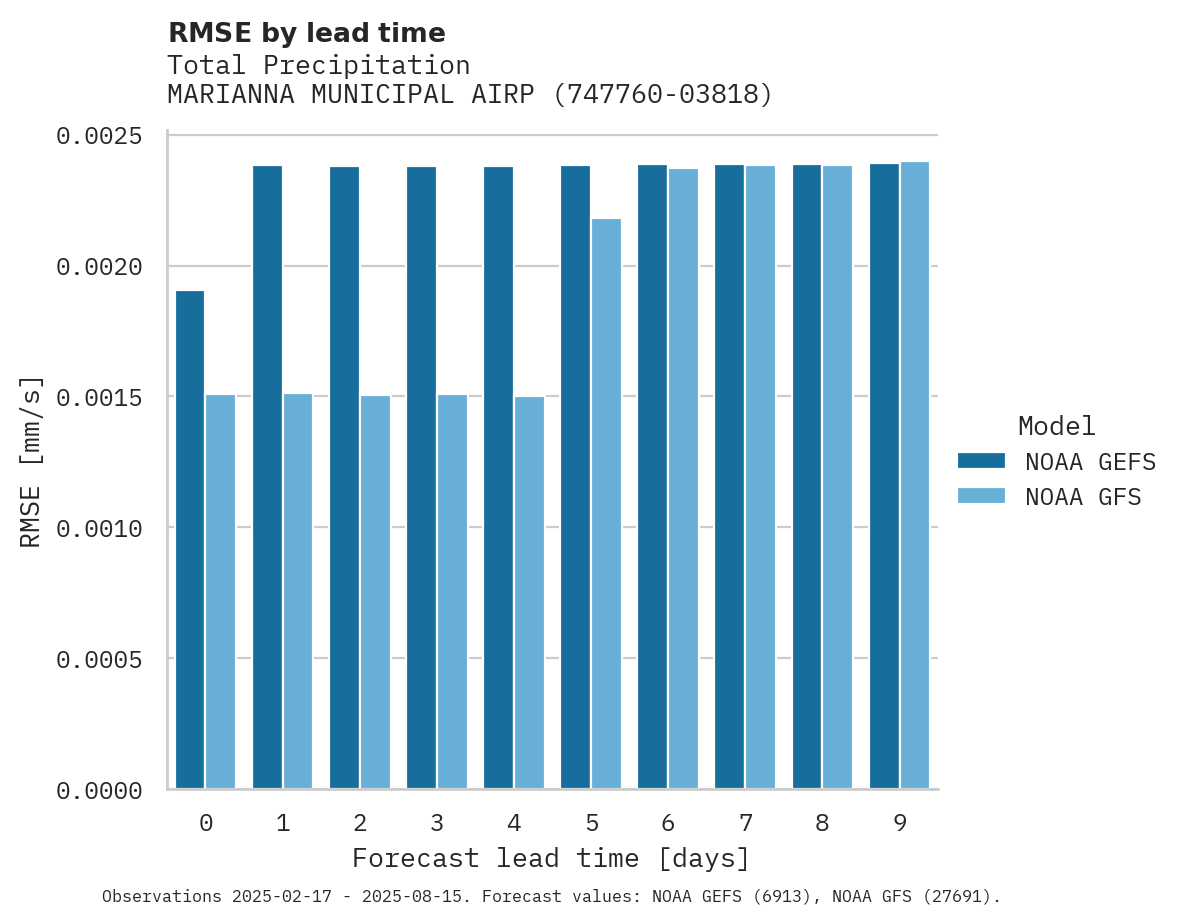 Precipitation RMSE by lead time for MARIANNA MUNICIPAL AIRPORT