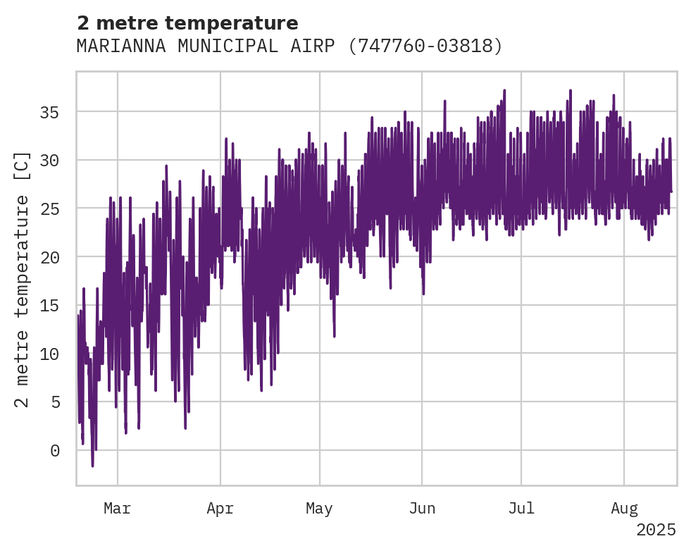 Temperature obs for MARIANNA MUNICIPAL AIRPORT