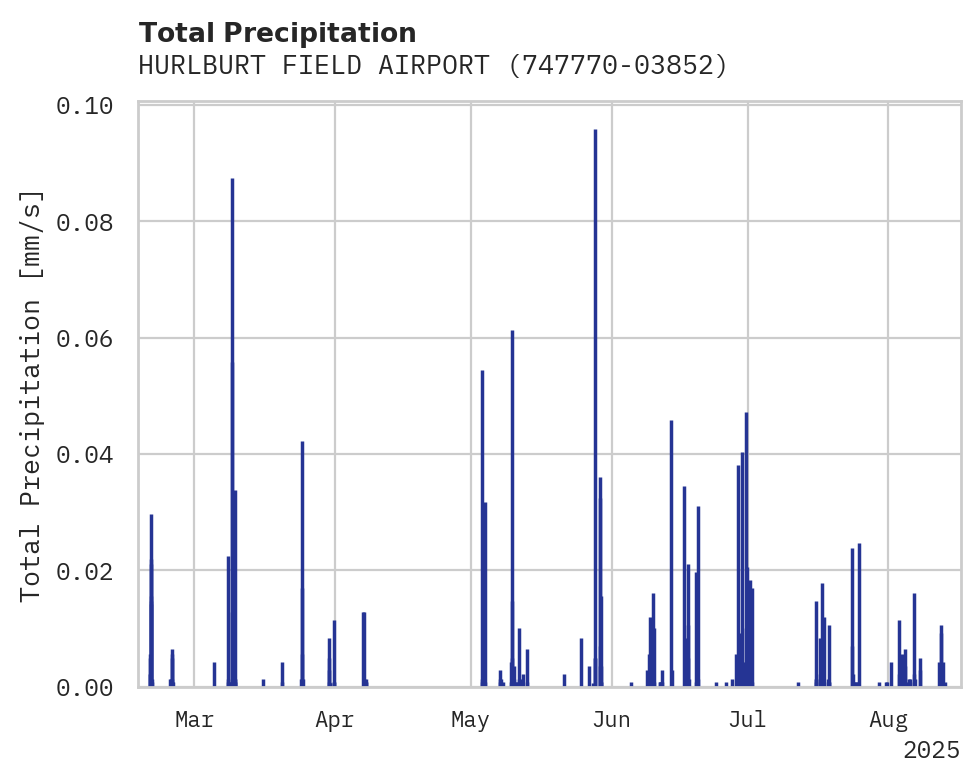 Precipitation obs for HURLBURT FIELD AIRPORT
