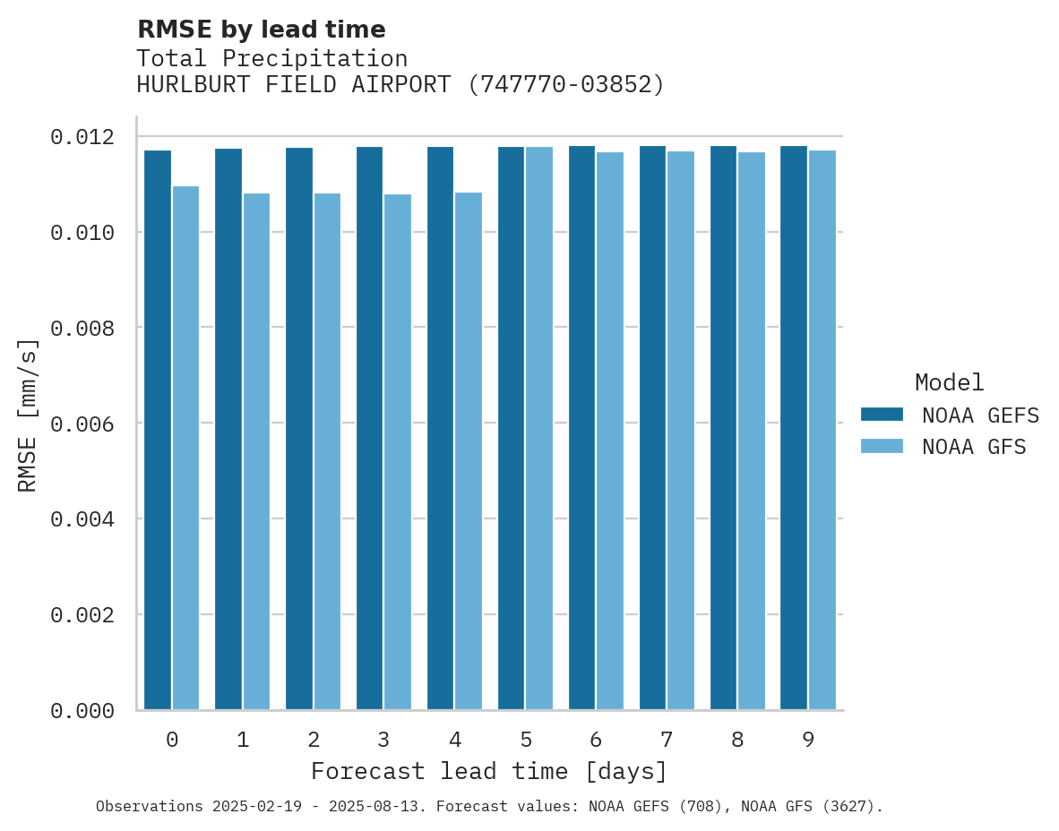 Precipitation RMSE by lead time for HURLBURT FIELD AIRPORT