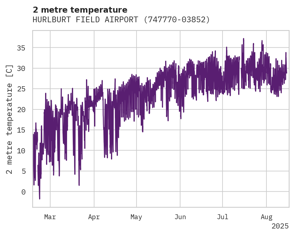 Temperature obs for HURLBURT FIELD AIRPORT