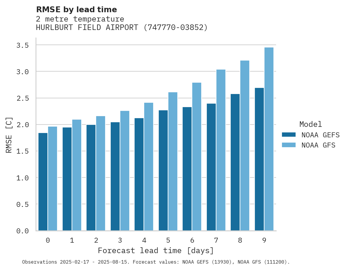 Temperature RMSE by lead time for HURLBURT FIELD AIRPORT