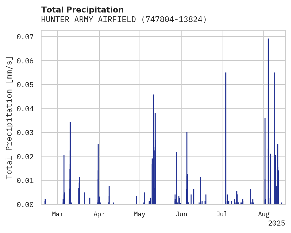 Precipitation obs for HUNTER ARMY AIRFIELD