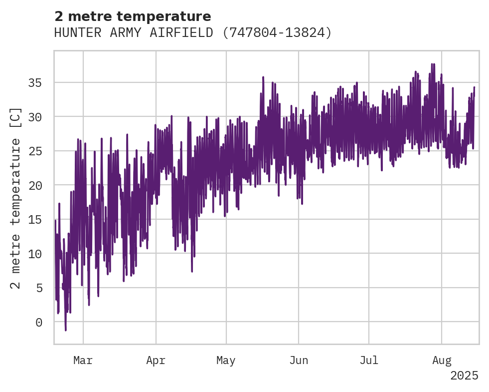 Temperature obs for HUNTER ARMY AIRFIELD
