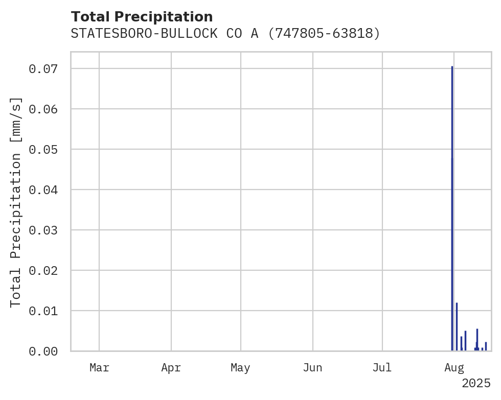 Precipitation obs for STATESBORO-BULLOCK CO ARPT