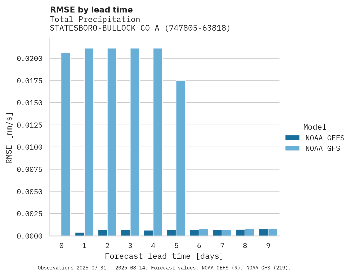 Precipitation RMSE by lead time for STATESBORO-BULLOCK CO ARPT