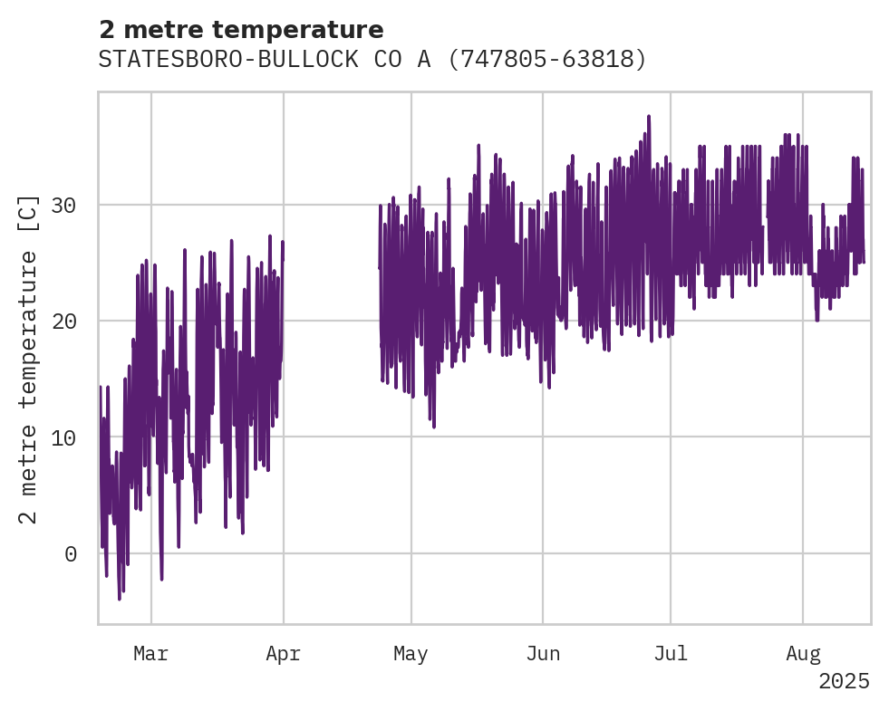 Temperature obs for STATESBORO-BULLOCK CO ARPT