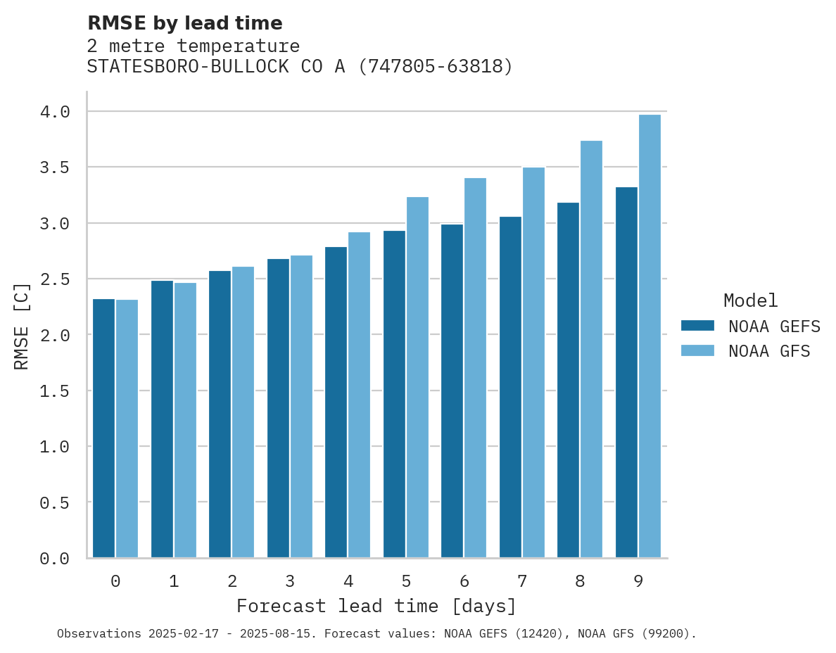 Temperature RMSE by lead time for STATESBORO-BULLOCK CO ARPT