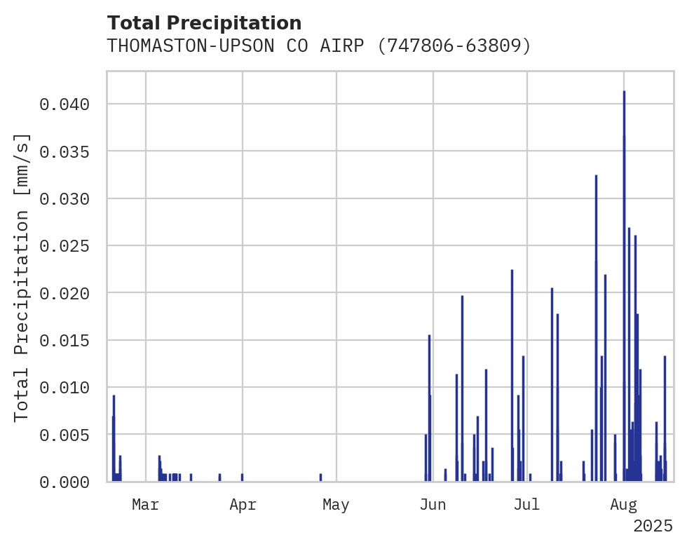 Precipitation obs for THOMASTON-UPSON CO AIRPORT