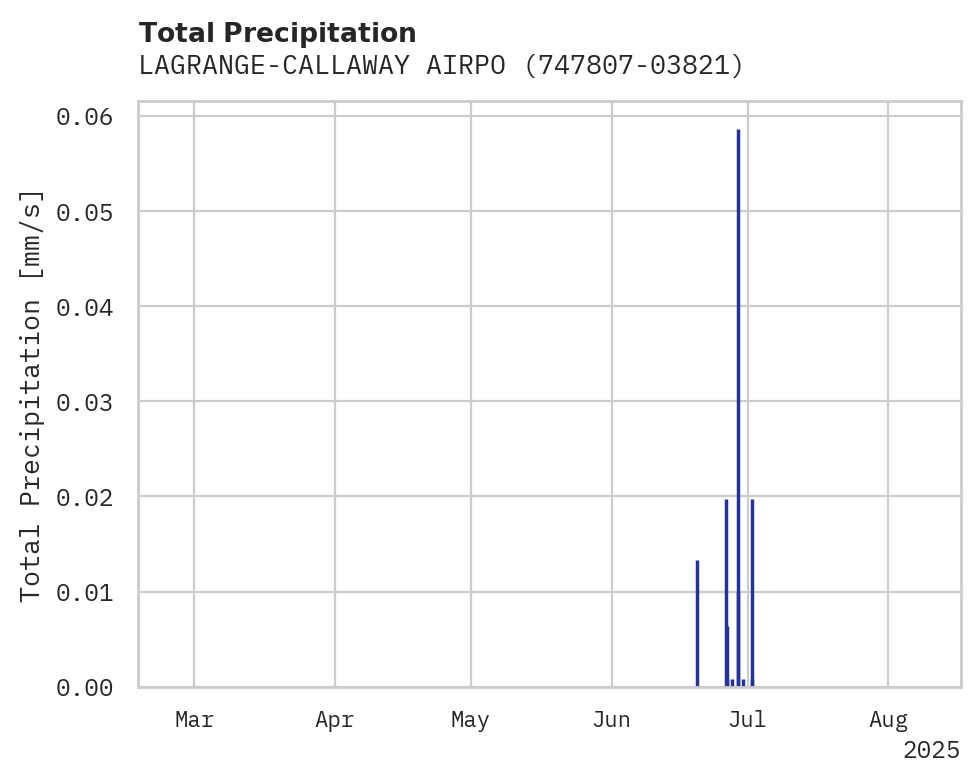 Precipitation obs for LAGRANGE-CALLAWAY AIRPORT