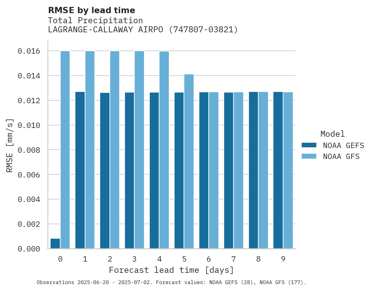 Precipitation RMSE by lead time for LAGRANGE-CALLAWAY AIRPORT