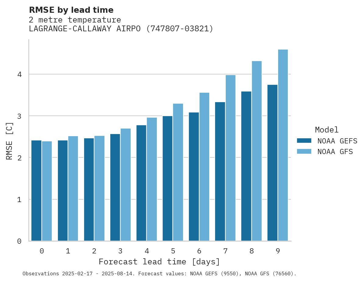 Temperature RMSE by lead time for LAGRANGE-CALLAWAY AIRPORT