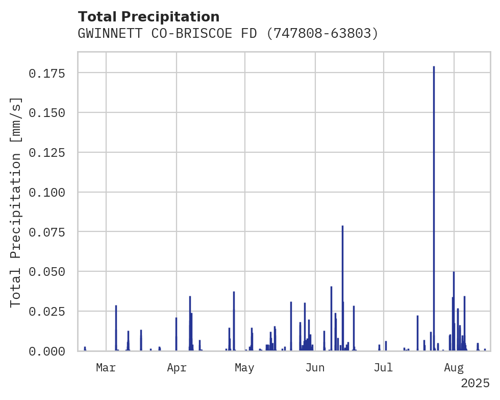 Precipitation obs for GWINNETT CO-BRISCOE FD APT