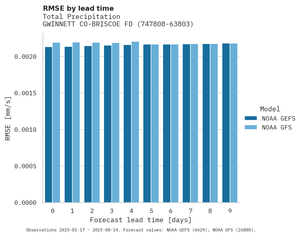 Precipitation RMSE by lead time for GWINNETT CO-BRISCOE FD APT