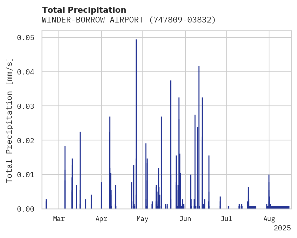 Precipitation obs for WINDER-BORROW AIRPORT