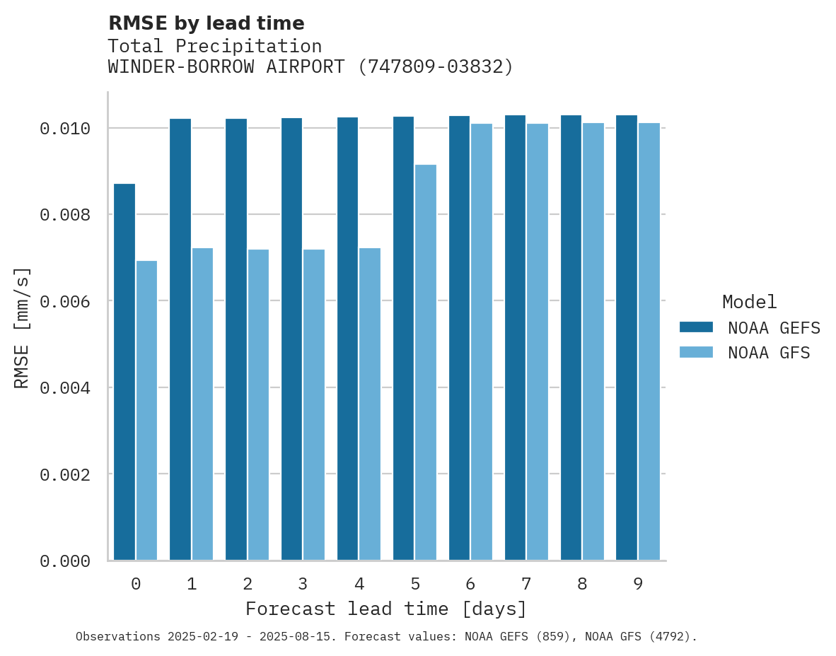 Precipitation RMSE by lead time for WINDER-BORROW AIRPORT