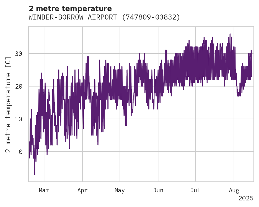 Temperature obs for WINDER-BORROW AIRPORT