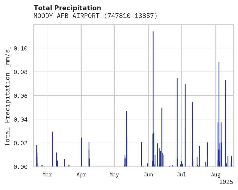 Precipitation obs for MOODY AFB AIRPORT