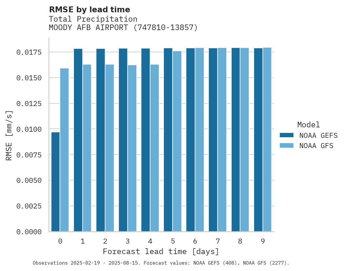 Precipitation RMSE by lead time for MOODY AFB AIRPORT