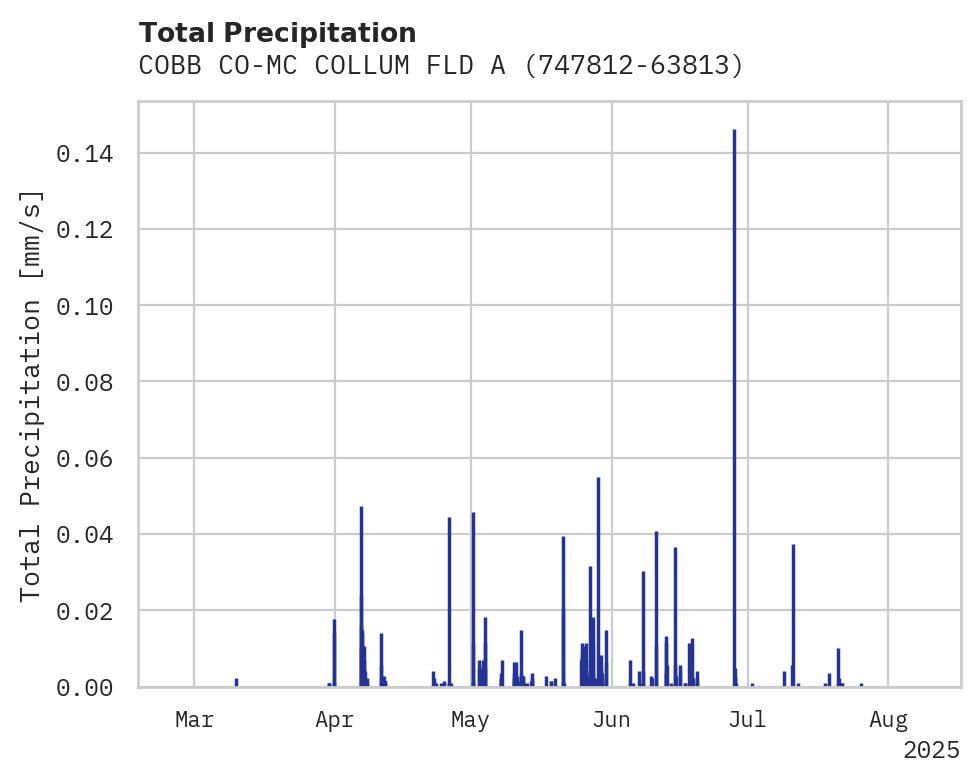 Precipitation obs for COBB CO-MC COLLUM FLD ARPT