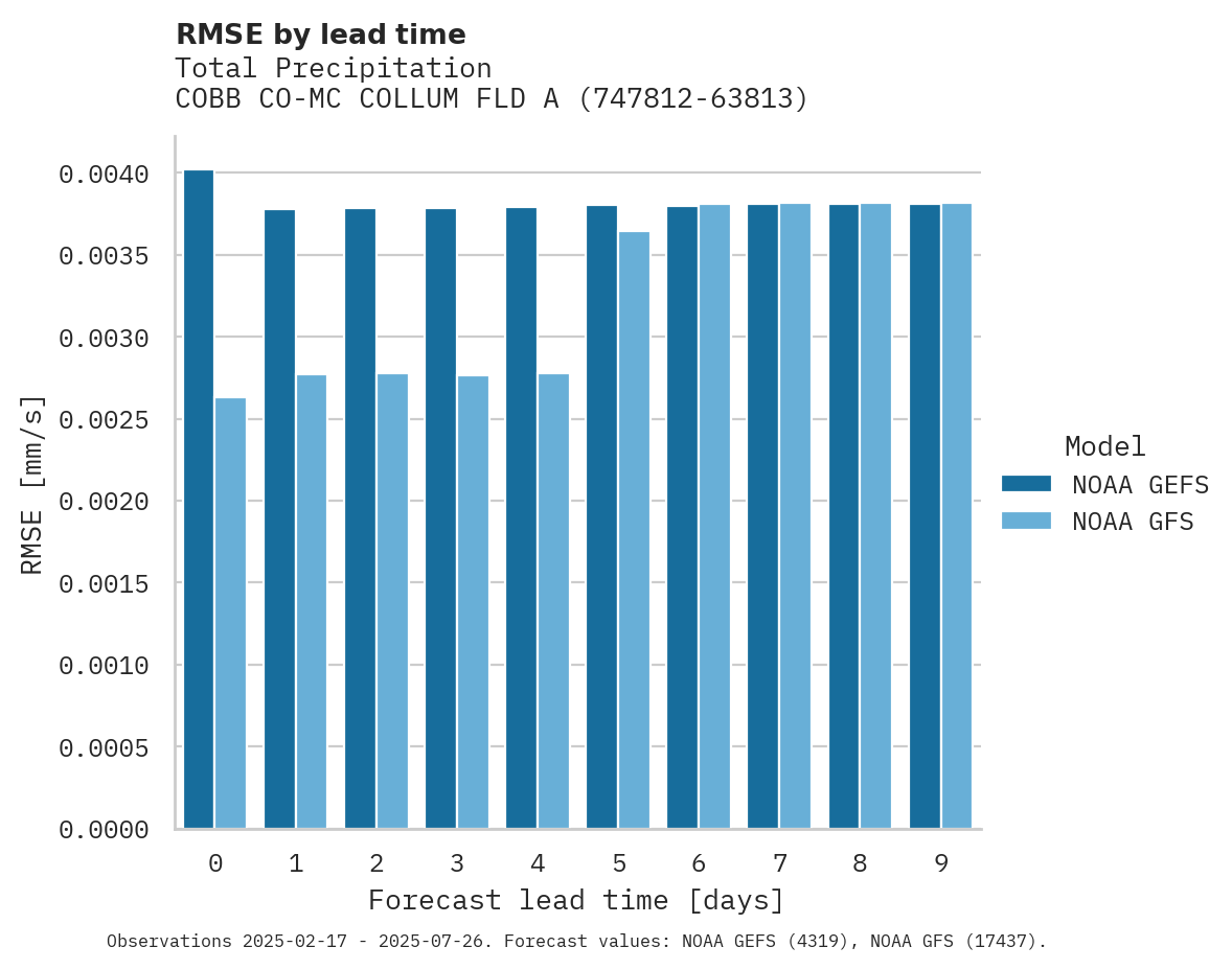 Precipitation RMSE by lead time for COBB CO-MC COLLUM FLD ARPT