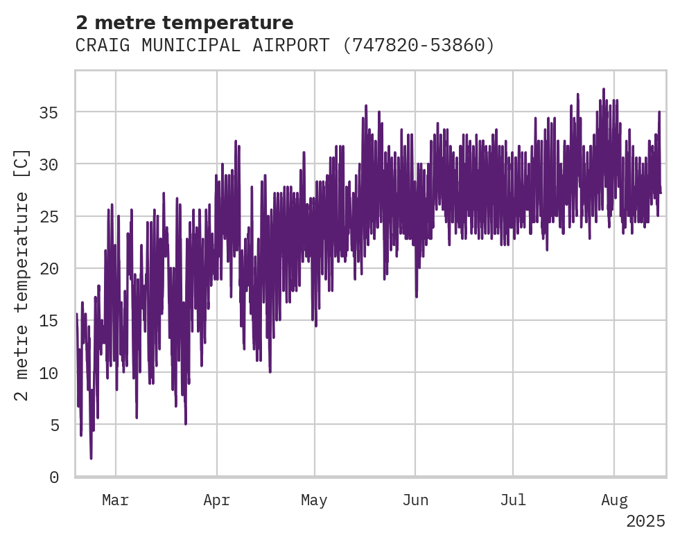 Temperature obs for CRAIG MUNICIPAL AIRPORT