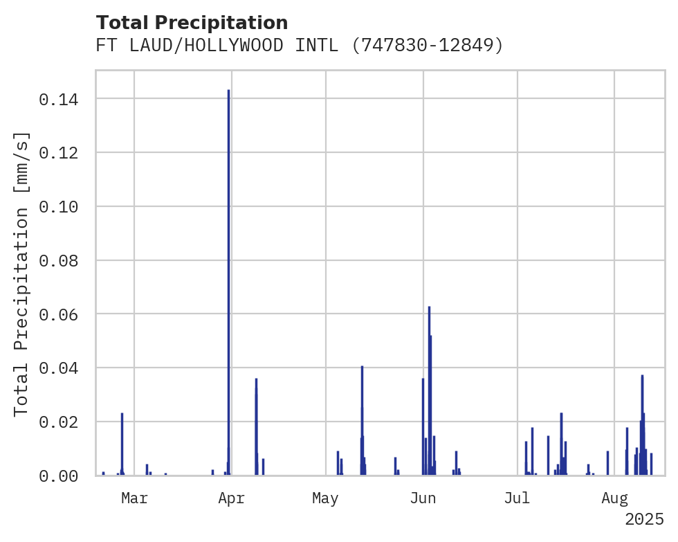 Precipitation obs for FT LAUD/HOLLYWOOD INTL APT