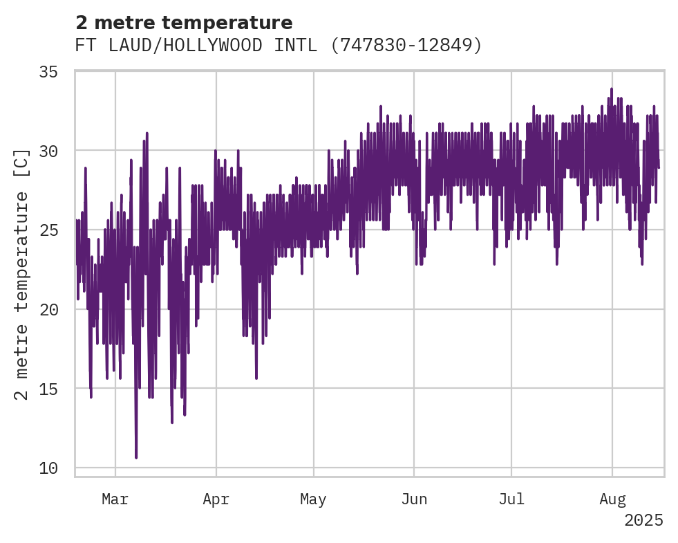 Temperature obs for FT LAUD/HOLLYWOOD INTL APT