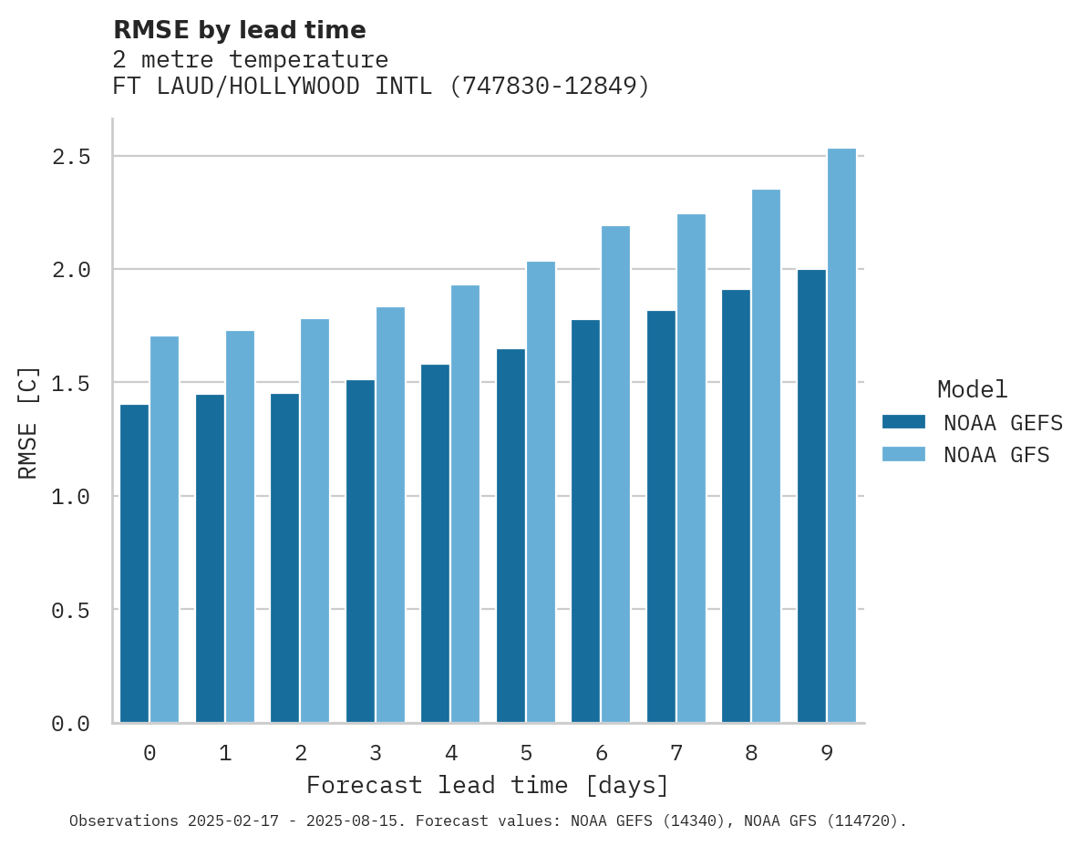 Temperature RMSE by lead time for FT LAUD/HOLLYWOOD INTL APT