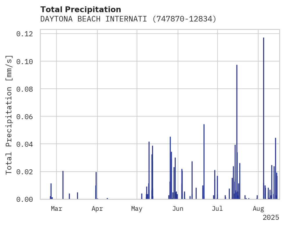 Precipitation obs for DAYTONA BEACH INTERNATIONAL A